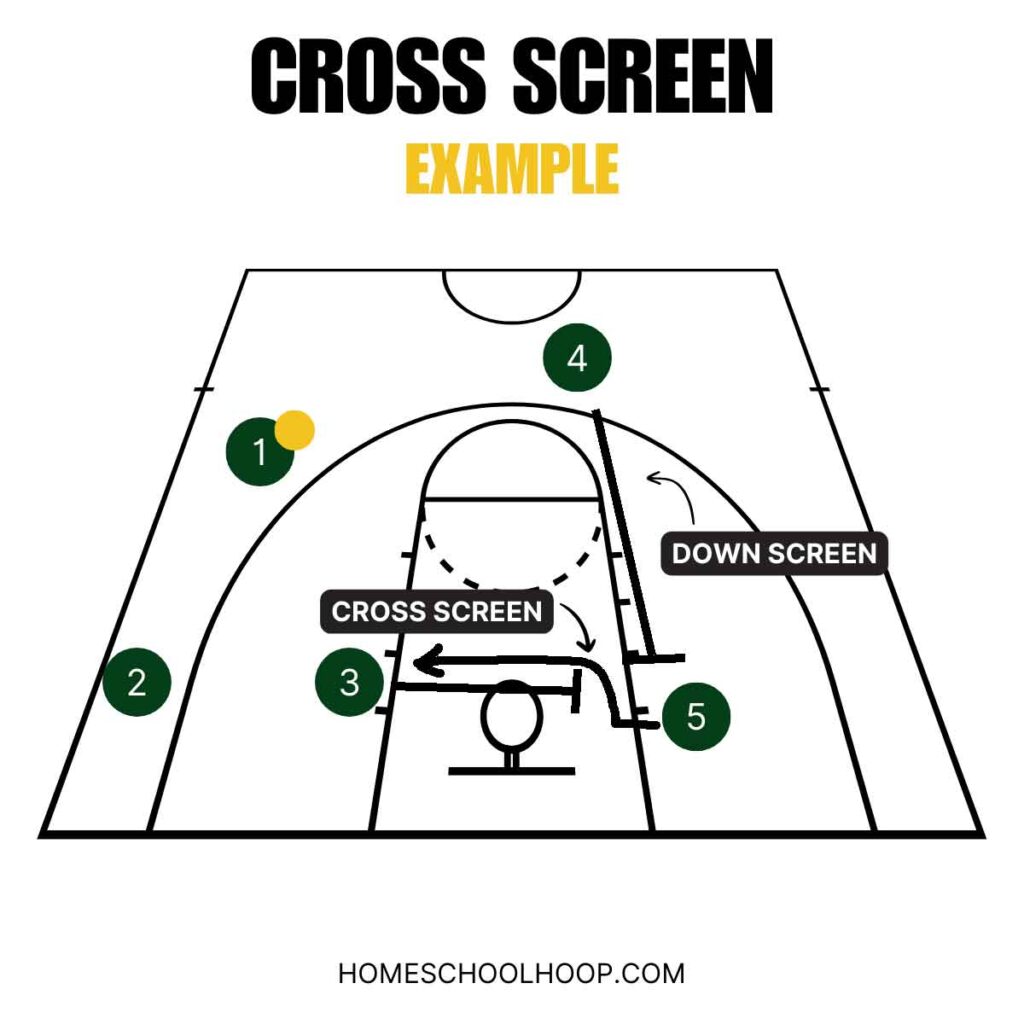A basketball court diagram showing a cross screen followed by a down screen.