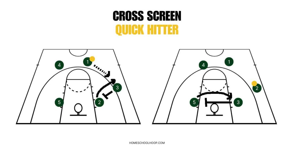 A basketball court diagram showing a quick hitter involving a cross screen.