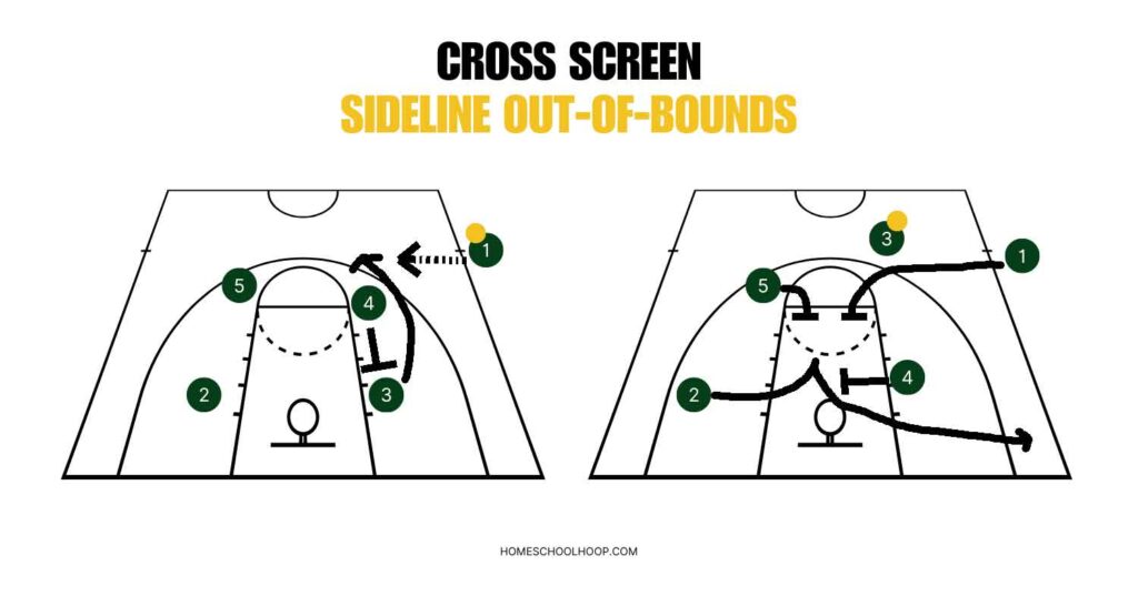 A basketball court diagram showing a sideline out of bounds play involving a cross screen.