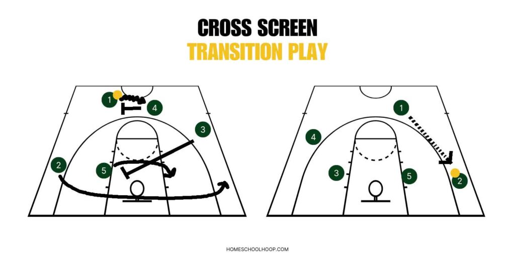 A basketball court diagram showing an example of a cross screen in a transition play.