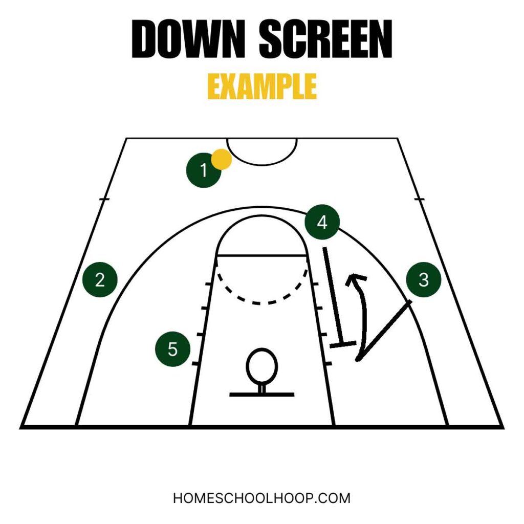 Basketball court diagram showing an example of a down screen.