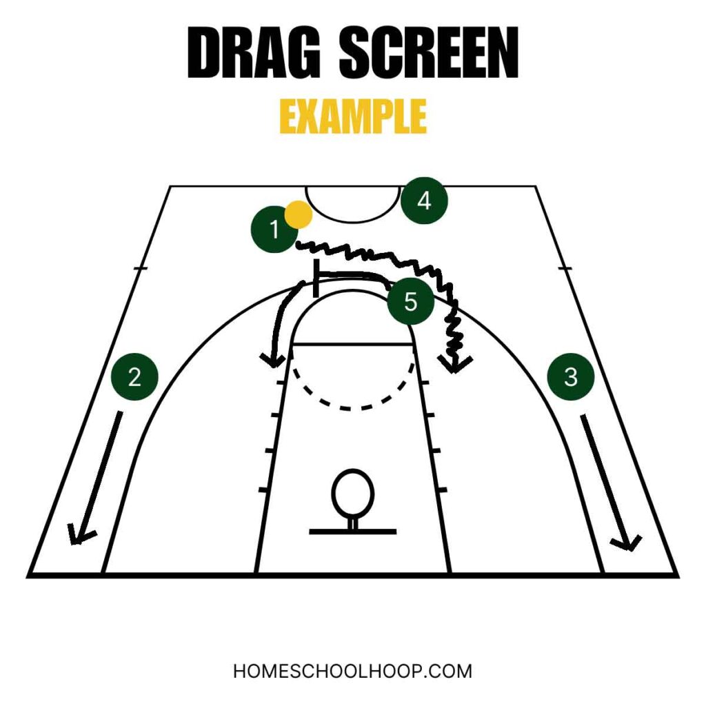A basketball court diagram showing an example of drag screen action.