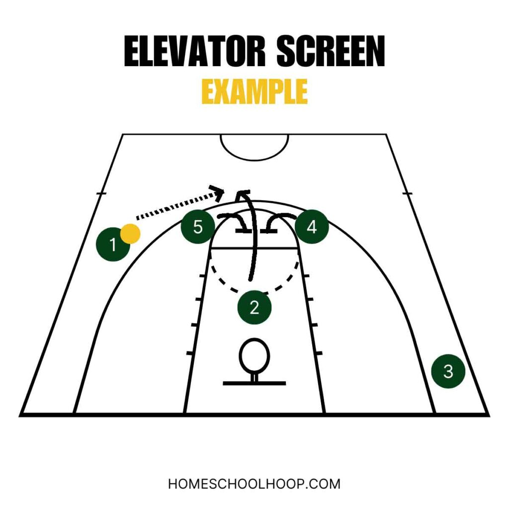 A basketball court diagram of an elevator screen.