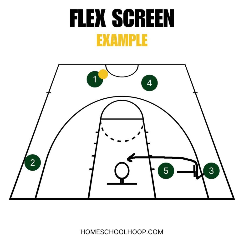 A basketball court diagram of a flex screen.