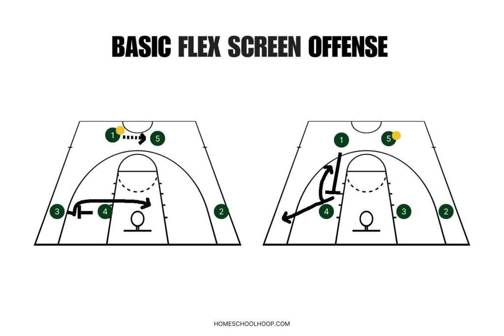 A basketball court diagram of an offense with a flex screen.