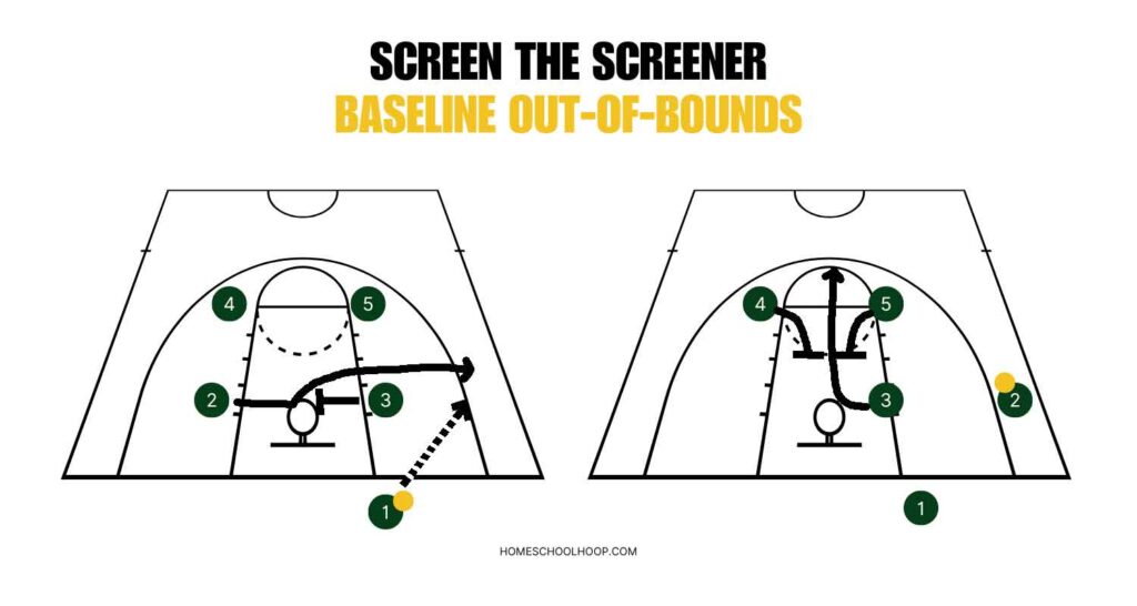 A basketball court diagram showing a screen the screener play from baseline out of bounds.