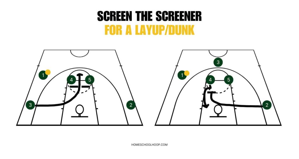 A basketball court diagram showing a screen the screener play for a layup or dunk.