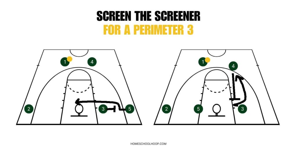 A basketball court diagram showing a screen the screener play for a perimeter three pointer.