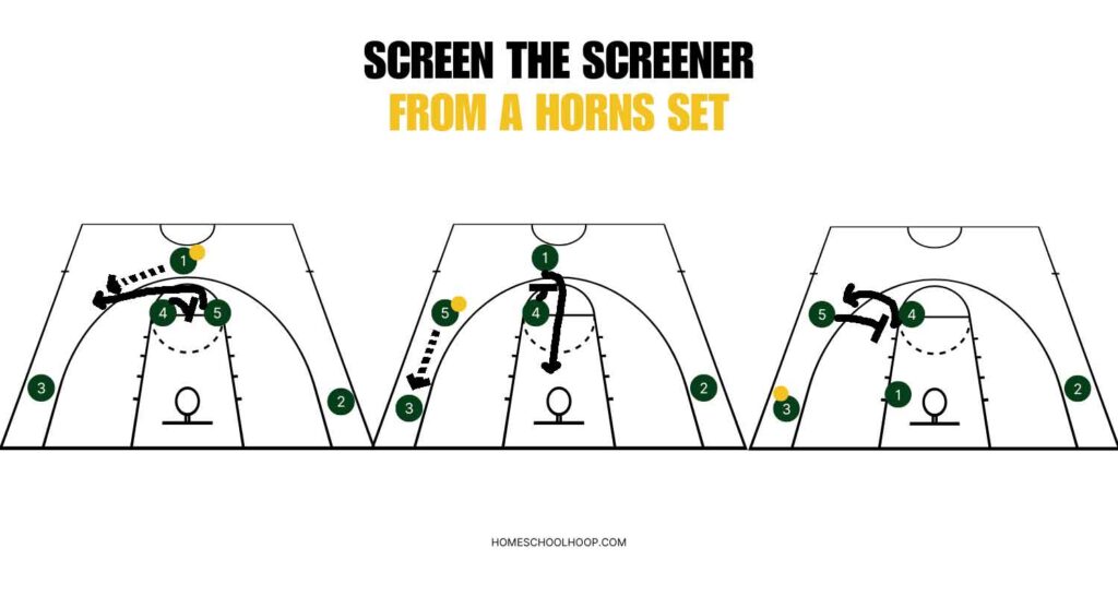 A basketball court diagram showing a screen the screener play from a horns set.