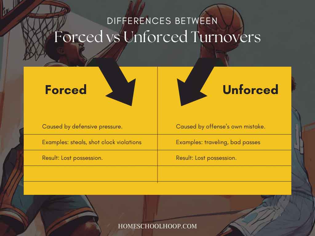 A graphic with a chart that breaks down the differences between forced and unforced turnovers.