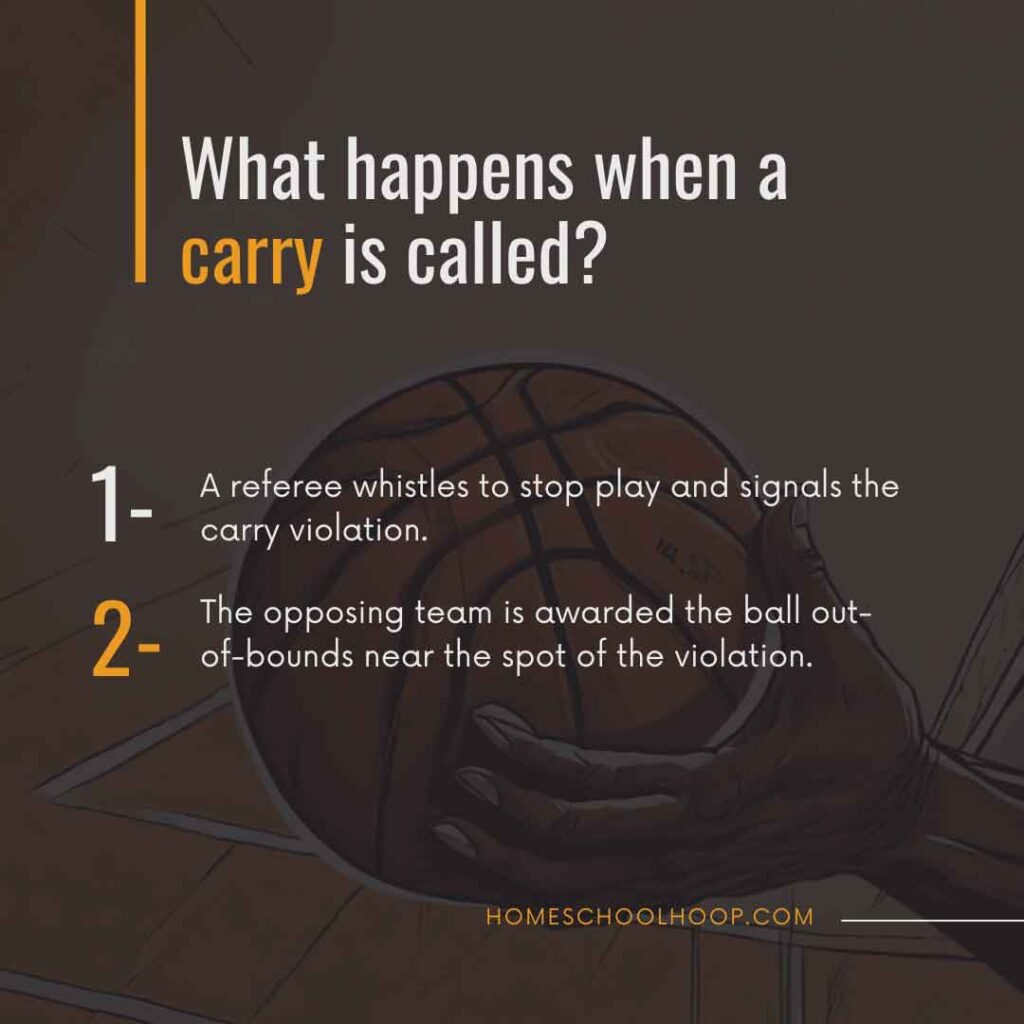 A graphic that explains what happens when a carry in basketball is called: 1. A referee whistles to stop play and signals the carry violation. 2. The opposing team is awarded the ball out-of-bounds near the spot of the violation.