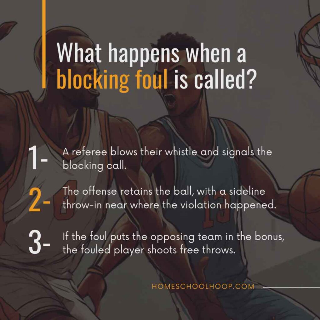 A graphic that breaks down what happens with a blocking foul in basketball is called. Reads: 1 - A referee blows their whistle and signals the blocking call. 2- The offense retains the ball, with a side-line throw-in near where the violation happened. 3- If the foul puts the opposing team in the bonus, the fouled player shoots free throws.