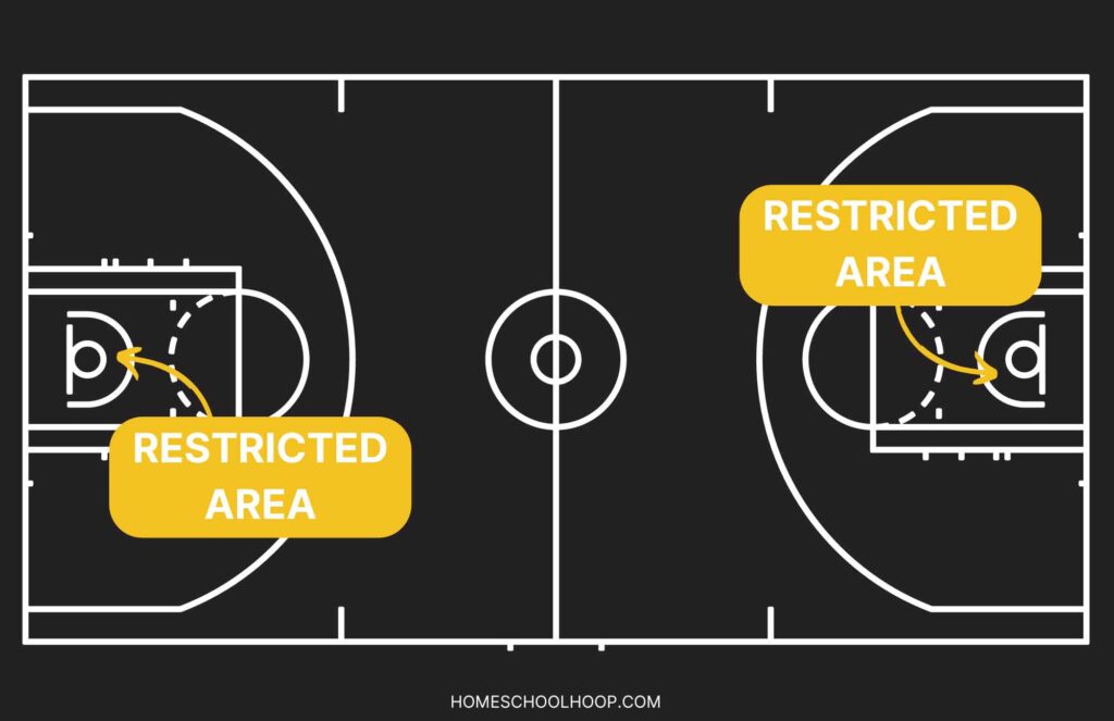 A basketball court diagram pointing out the restricted area.