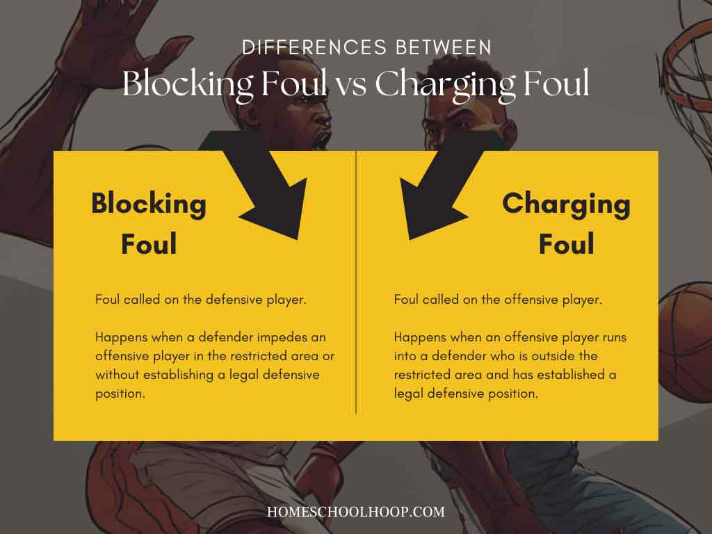 A comparison chart breaking down the differences between a blocking foul and a charging foul.