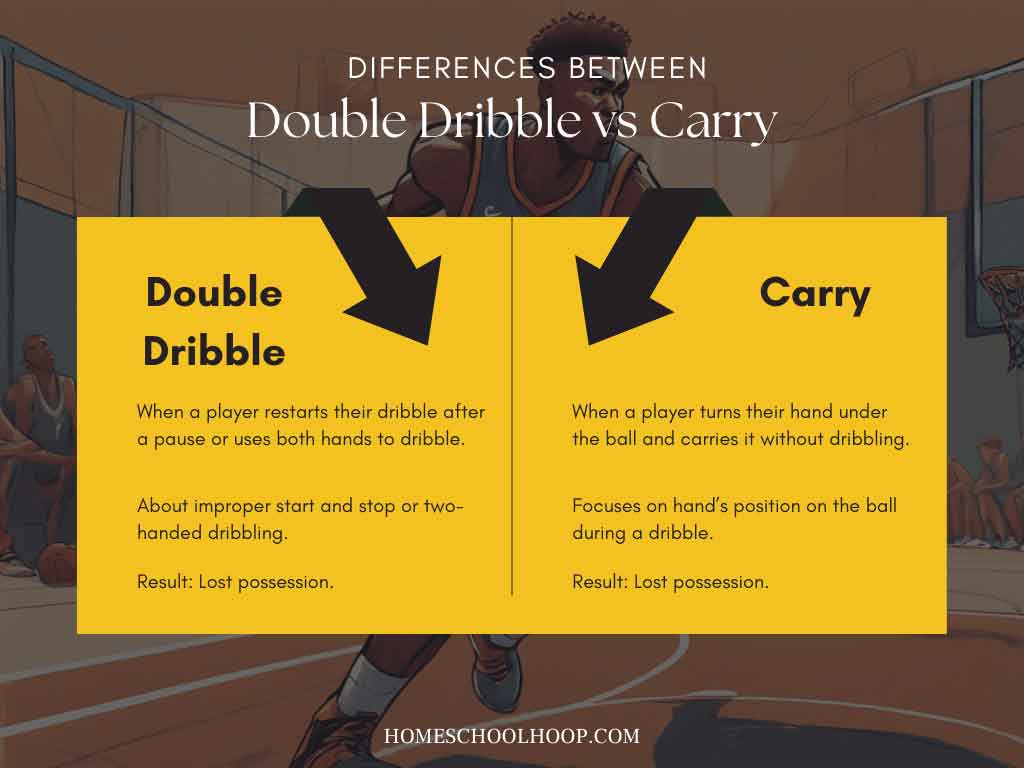 A graphic that compares and contrasts double dribble vs carry.