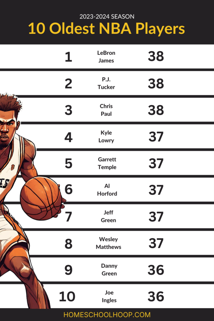 A list of the 10 oldest NBA players in the 2023-2024 season.