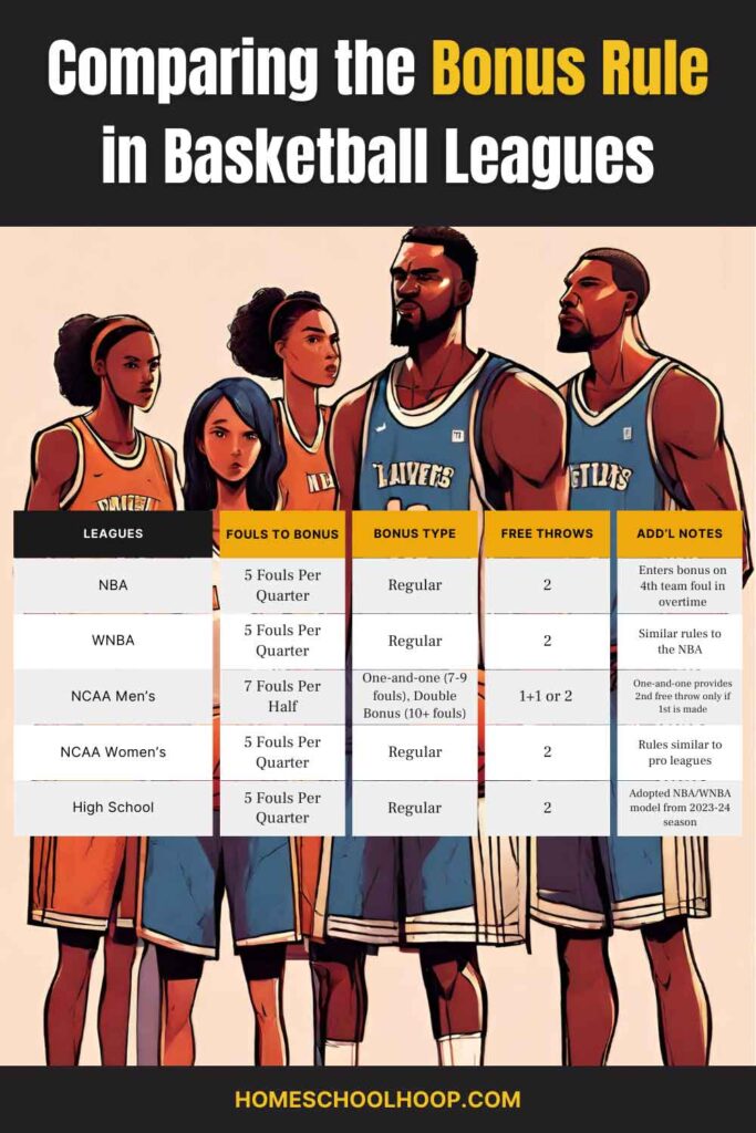 An infographic with a chart comparing basketball bonus rules in the NBA, WNBA, NCAA, and high school.