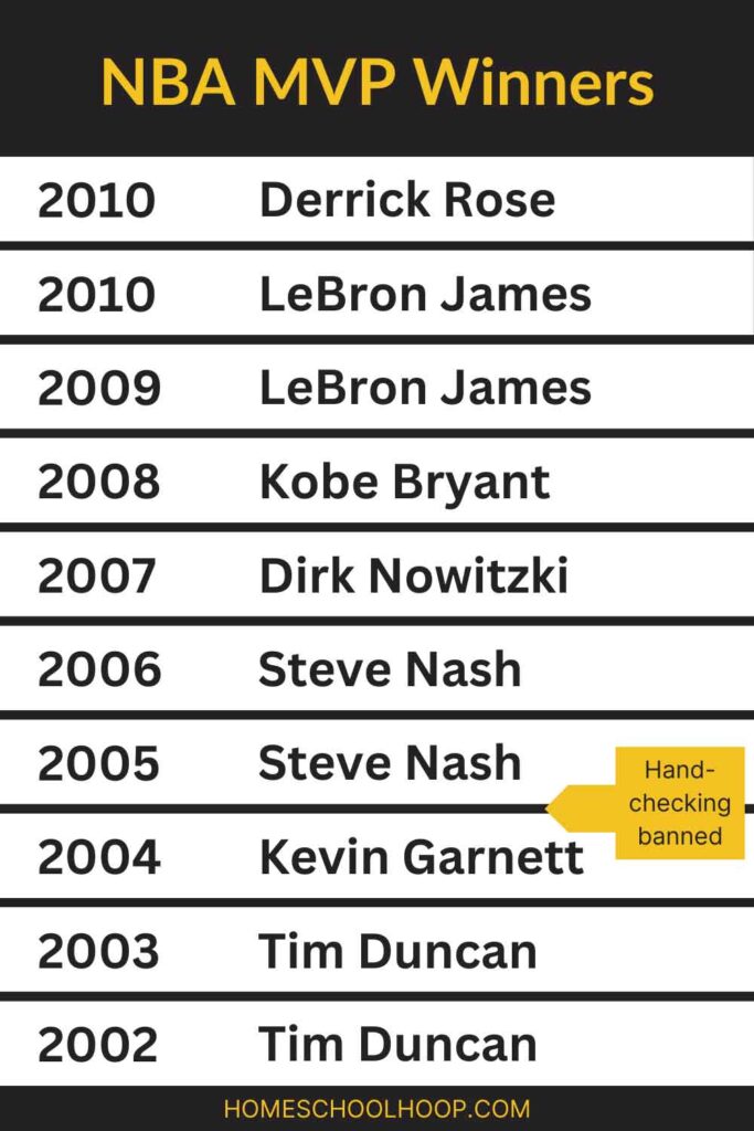 A list of NBA MVP Winners between 2002 and 2010, showing how hand checking NBA rules influenced what types of players dominated.