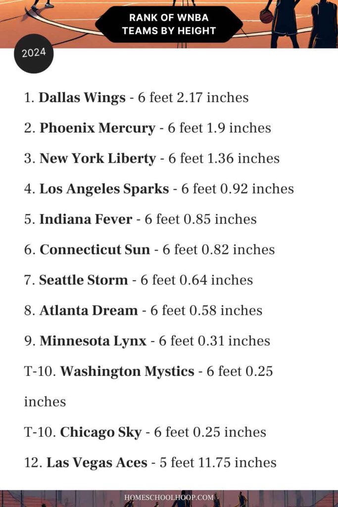 An up-to-date ranked list of WNBA teams by average height for the 2024 season.