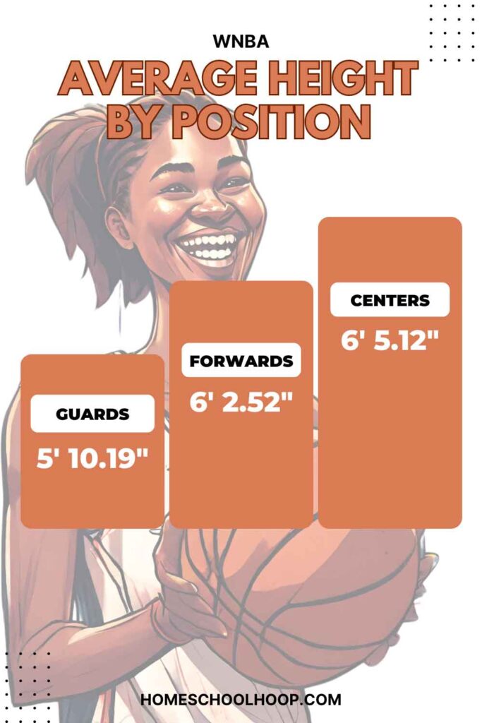 A bar graph breaking down the average WNBA height by position: Guards: 5' 10.19", Forwards: 6' 2.52", and Centers: 6' 5.12".