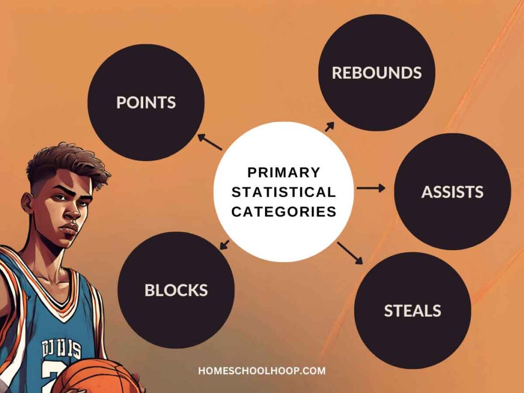A bubble map showing the five primary statistical categories that can be used to achieve a triple double in basketball: points, rebounds, assists, blocks, and steals.