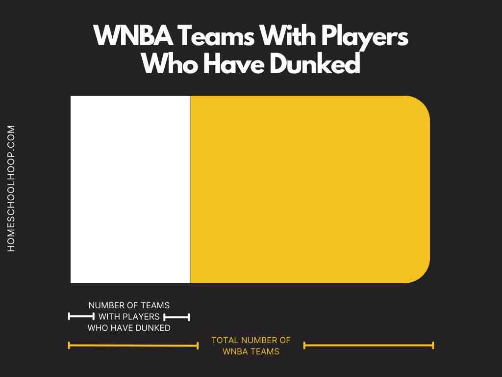 A bar graph that displays how many WNBA teams have had players who have dunked.