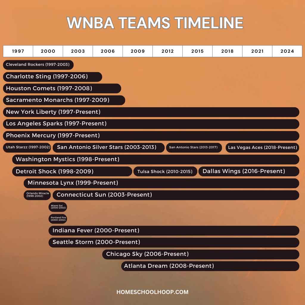 A timeline of WNBA teams between 1997 and 2024.