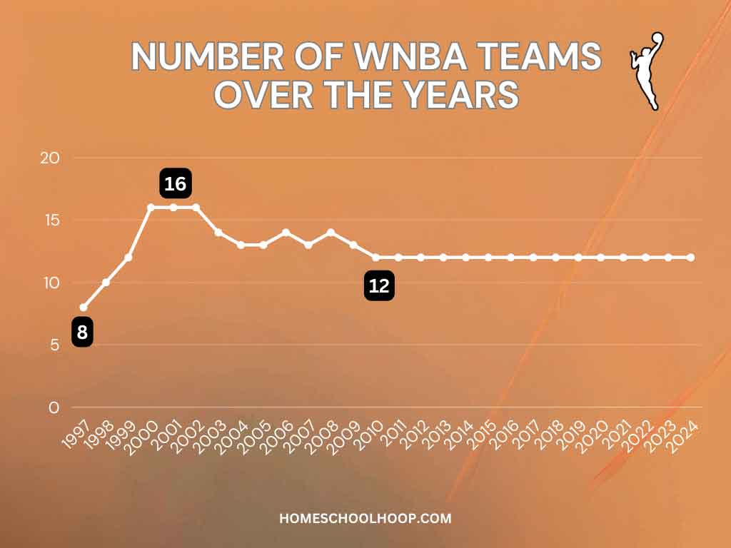 A line graph showing the number of WNBA teams over the years.