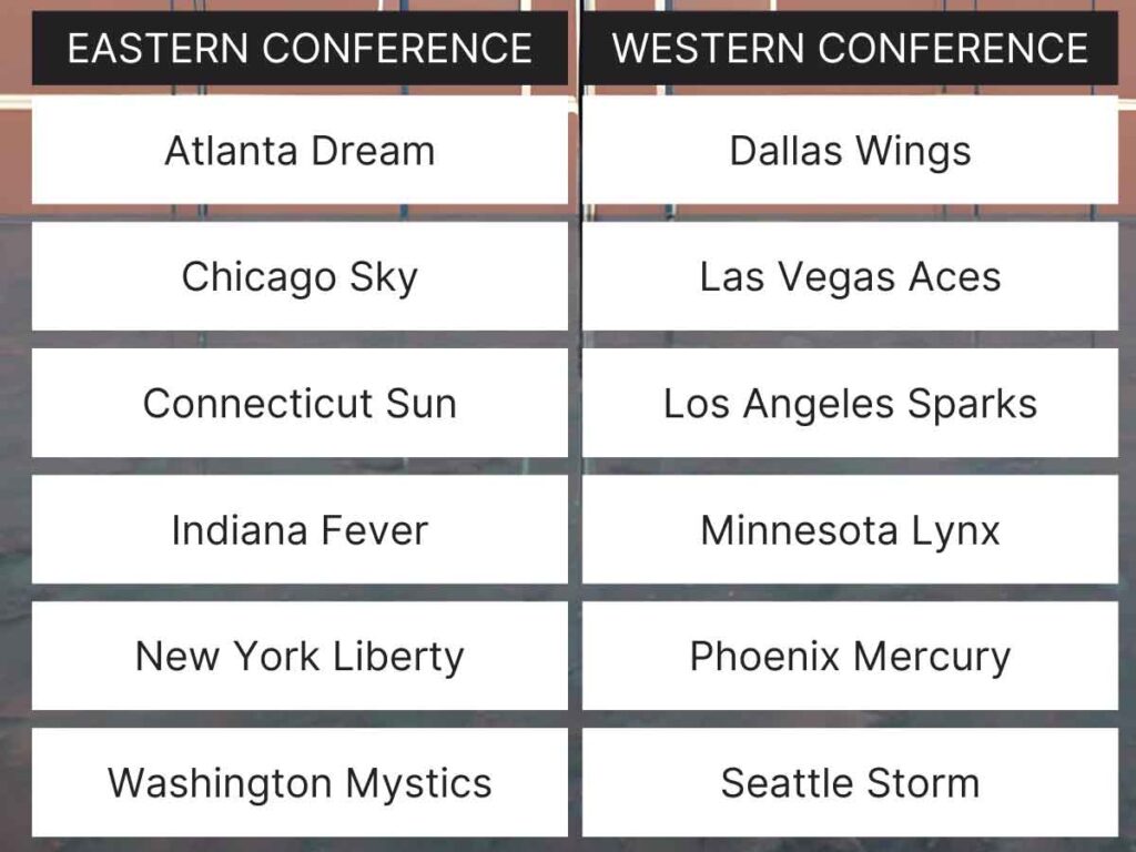 A graphic featuring a chart of the WNBA teams divided into Eastern and Western Conferences.