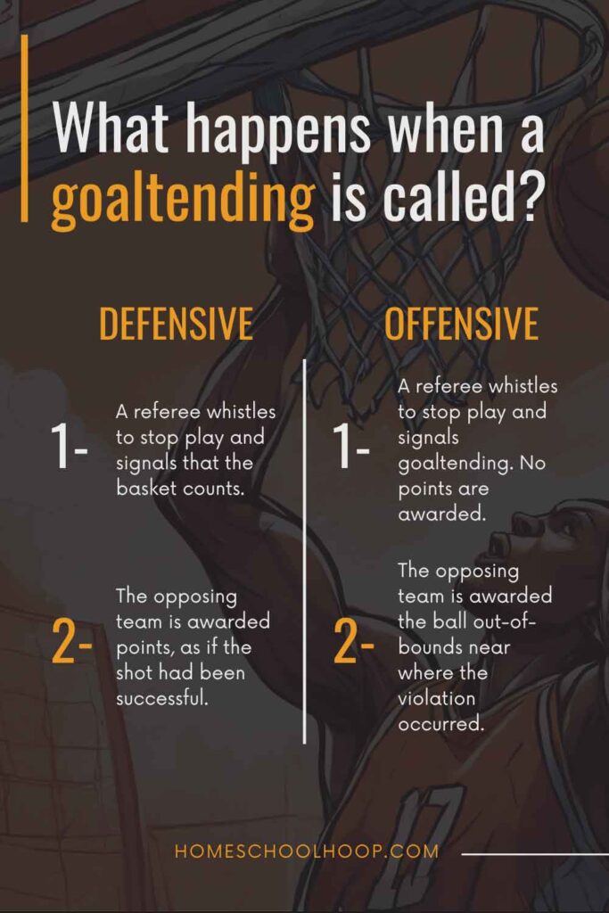 A graphic that breaks down what happens after offensive or defensive goaltending in basketball is called by an official.