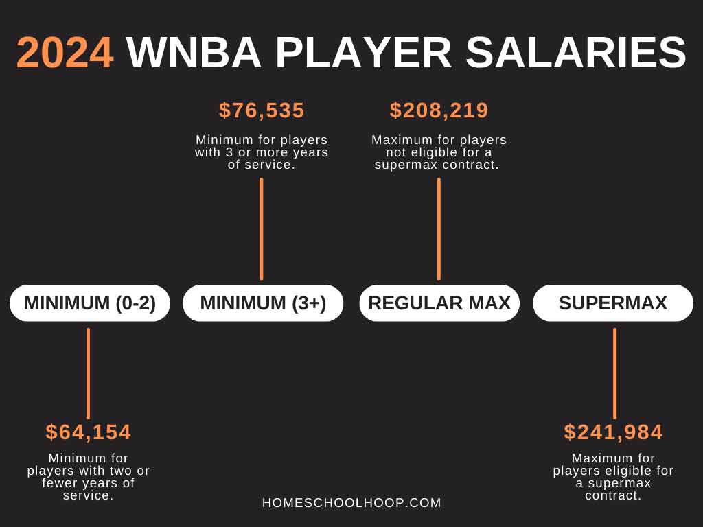 WNBA Salaries in 2024 Highest and Lowest Paid, Team Breakdowns