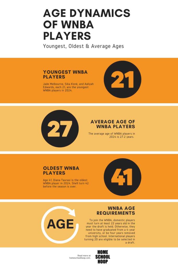 Infographic showing the key takeaways around the 2024 ages of WNBA players.