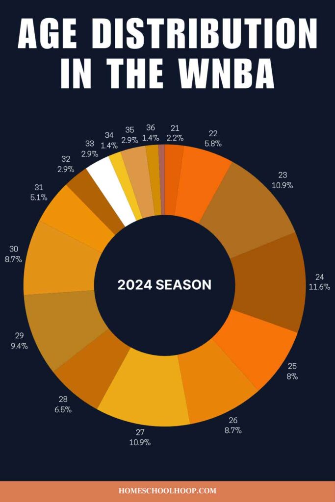 A pie graph showing WNBA player age distribution in the 2024 season.