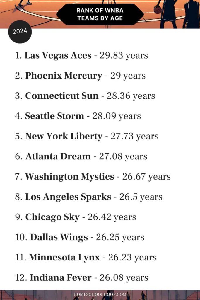 An up-to-date ranked list of WNBA teams by average age for the 2024 season.