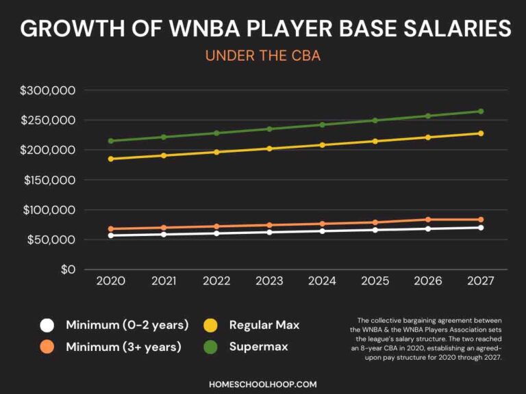 WNBA Salaries in 2024 Highest and Lowest Paid, Team Breakdowns