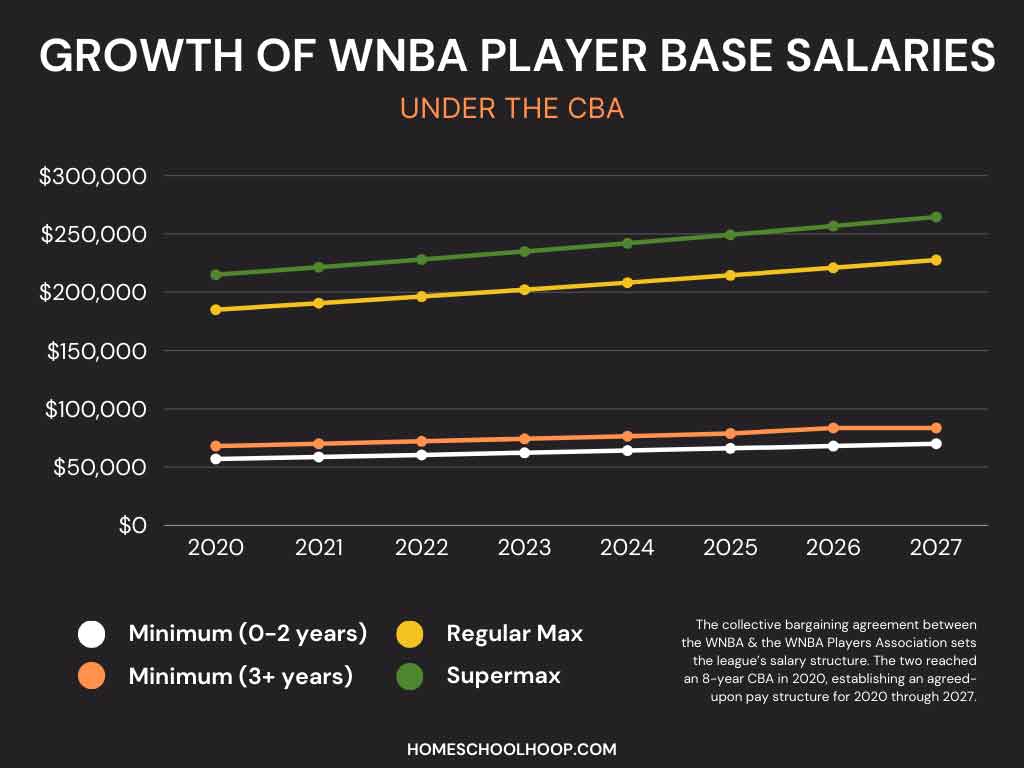 WNBA Salaries in 2025 Highest and Lowest Paid, Team Breakdowns